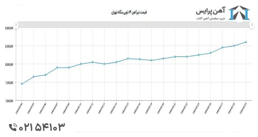 پیش بینی قیمت تیرآهن در شهریور 1404
